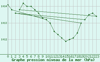 Courbe de la pression atmosphrique pour Mlawa