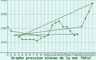 Courbe de la pression atmosphrique pour Les Pennes-Mirabeau (13)
