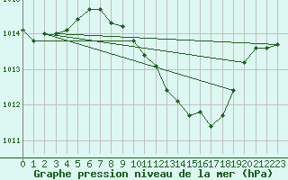 Courbe de la pression atmosphrique pour Weinbiet