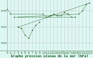 Courbe de la pression atmosphrique pour Trappes (78)