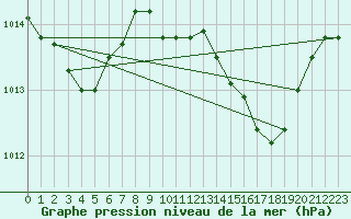 Courbe de la pression atmosphrique pour Hyres (83)