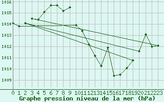 Courbe de la pression atmosphrique pour Calanda