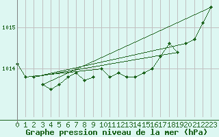 Courbe de la pression atmosphrique pour Saint-Hubert (Be)