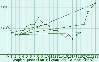 Courbe de la pression atmosphrique pour Leconfield