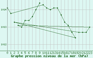 Courbe de la pression atmosphrique pour Cavalaire-sur-Mer (83)