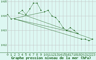 Courbe de la pression atmosphrique pour Akakoca