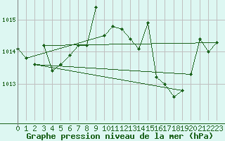 Courbe de la pression atmosphrique pour Vejer de la Frontera