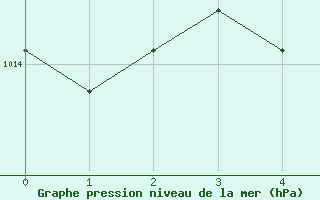 Courbe de la pression atmosphrique pour Boulaide (Lux)