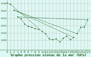 Courbe de la pression atmosphrique pour Luedenscheid