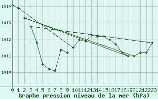 Courbe de la pression atmosphrique pour Six-Fours (83)