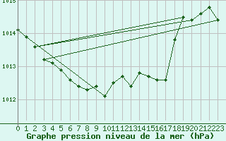 Courbe de la pression atmosphrique pour Wuerzburg