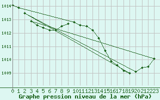 Courbe de la pression atmosphrique pour Jan (Esp)