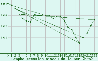 Courbe de la pression atmosphrique pour Bonnecombe - Les Salces (48)