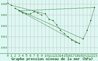 Courbe de la pression atmosphrique pour Auch (32)