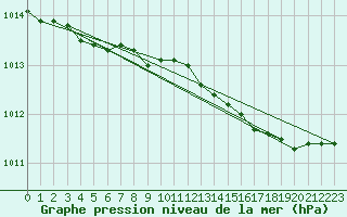 Courbe de la pression atmosphrique pour Melsom