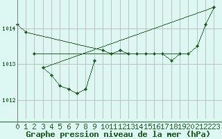 Courbe de la pression atmosphrique pour Le Talut - Belle-Ile (56)