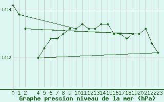 Courbe de la pression atmosphrique pour Grimsey