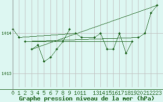 Courbe de la pression atmosphrique pour Ernage (Be)