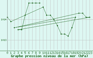 Courbe de la pression atmosphrique pour Nova Gorica