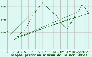 Courbe de la pression atmosphrique pour Mlaga, Puerto