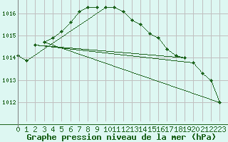 Courbe de la pression atmosphrique pour Olpenitz