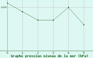 Courbe de la pression atmosphrique pour Waidhofen an der Ybbs