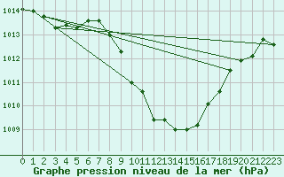 Courbe de la pression atmosphrique pour Aigen Im Ennstal