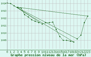 Courbe de la pression atmosphrique pour Montredon des Corbires (11)