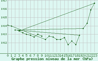 Courbe de la pression atmosphrique pour Marseille - Saint-Loup (13)