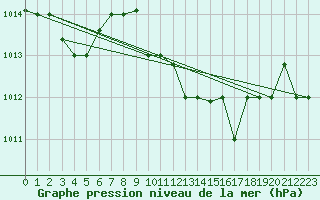 Courbe de la pression atmosphrique pour Annaba