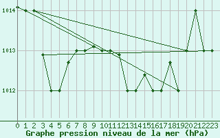 Courbe de la pression atmosphrique pour Annaba