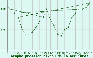 Courbe de la pression atmosphrique pour Pouzauges (85)