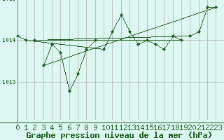 Courbe de la pression atmosphrique pour Nostang (56)