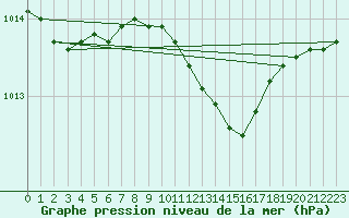 Courbe de la pression atmosphrique pour Punkaharju Airport