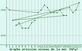 Courbe de la pression atmosphrique pour Calvi (2B)