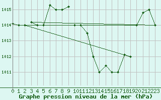Courbe de la pression atmosphrique pour Gafsa