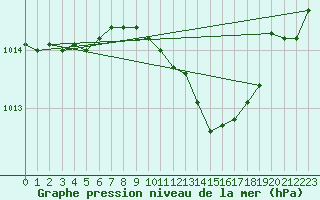 Courbe de la pression atmosphrique pour Le Luc - Cannet des Maures (83)