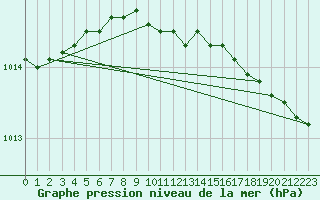 Courbe de la pression atmosphrique pour Helsinki Kaisaniemi
