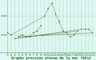 Courbe de la pression atmosphrique pour Le Mans (72)