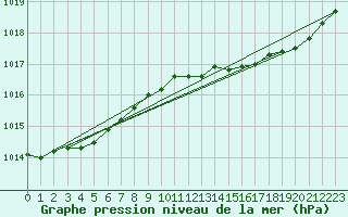 Courbe de la pression atmosphrique pour Bruxelles (Be)