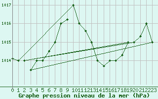 Courbe de la pression atmosphrique pour Ouargla