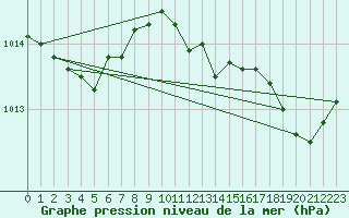 Courbe de la pression atmosphrique pour Hyres (83)