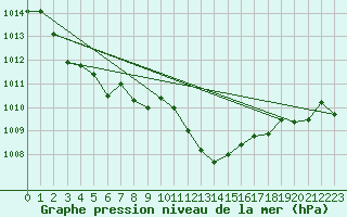 Courbe de la pression atmosphrique pour Ile Rousse (2B)