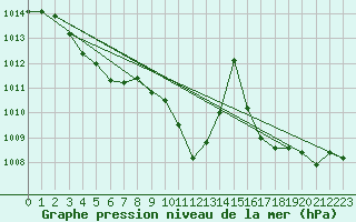 Courbe de la pression atmosphrique pour La Javie (04)