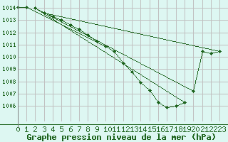 Courbe de la pression atmosphrique pour Sallanches (74)