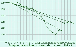 Courbe de la pression atmosphrique pour Fahy (Sw)