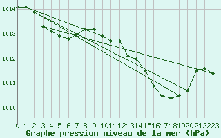 Courbe de la pression atmosphrique pour Valleroy (54)
