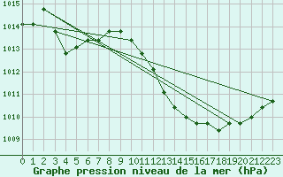 Courbe de la pression atmosphrique pour Manlleu (Esp)