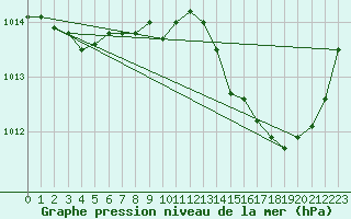 Courbe de la pression atmosphrique pour Jan (Esp)