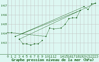 Courbe de la pression atmosphrique pour Cap de la Hague (50)